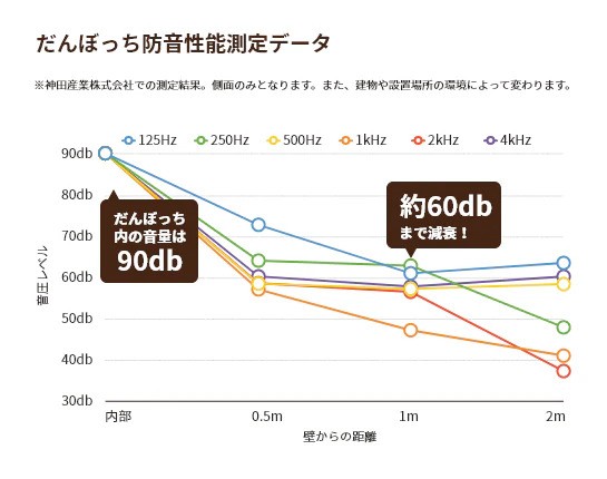 「だんぼっち」の特徴1:高い防音性能