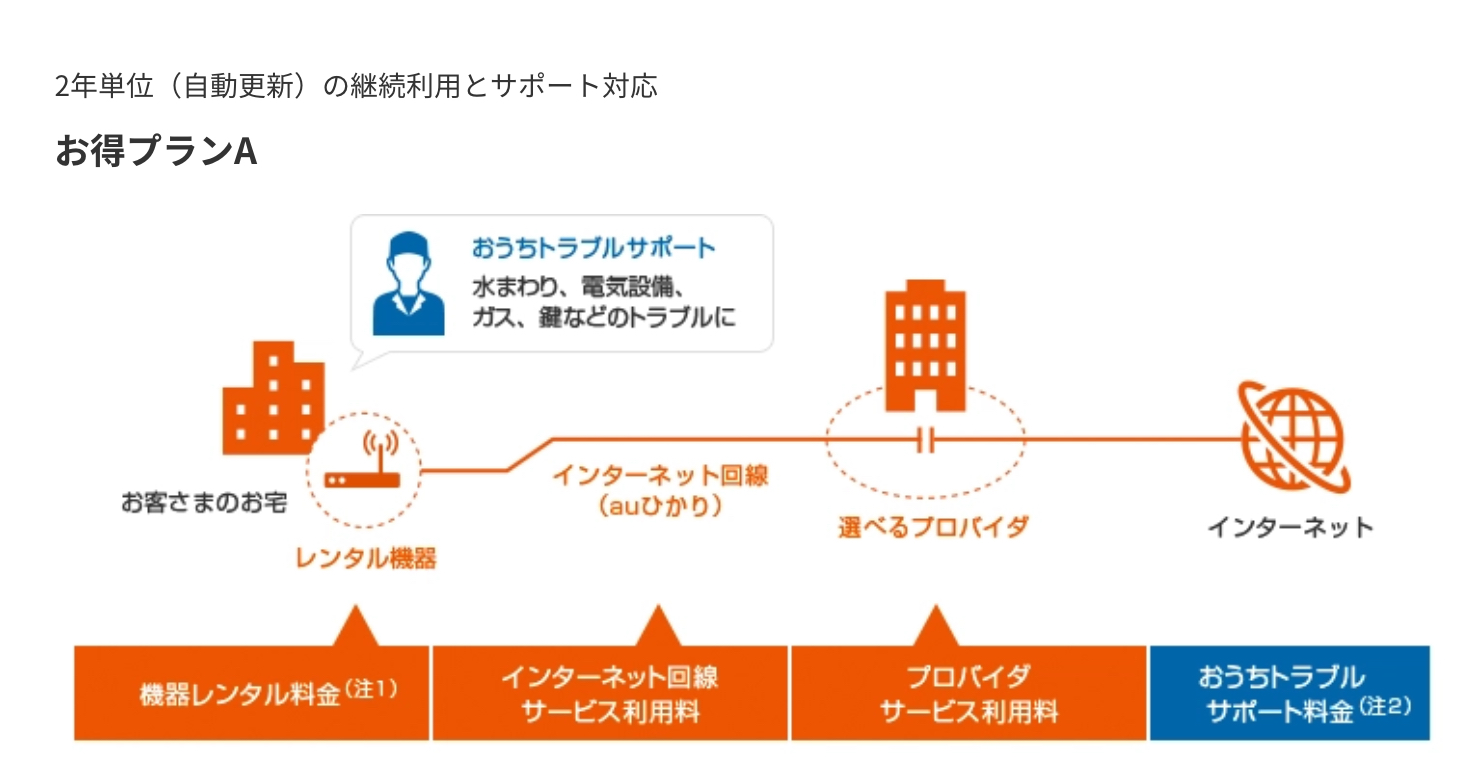 【auひかり】おすすめの人