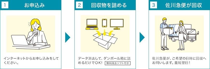 無料で回収できる条件をチェック