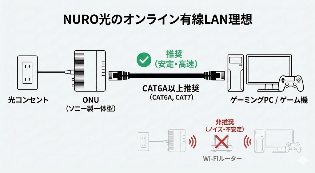 まずは有線で確認する