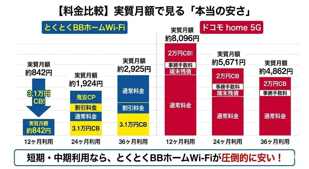 料金比較：本当に安いのはどっち？