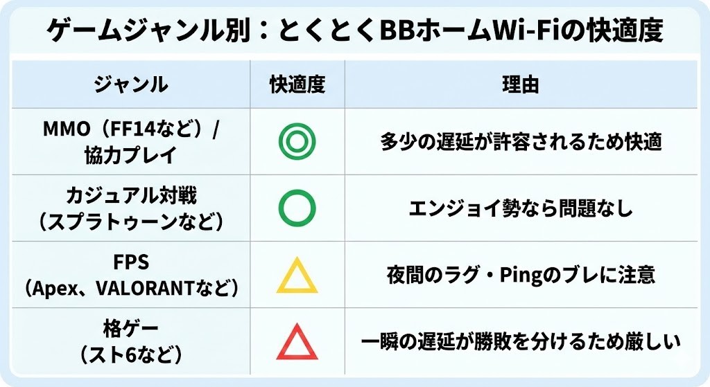 遅延(Ping)の結果:ラグは出る?