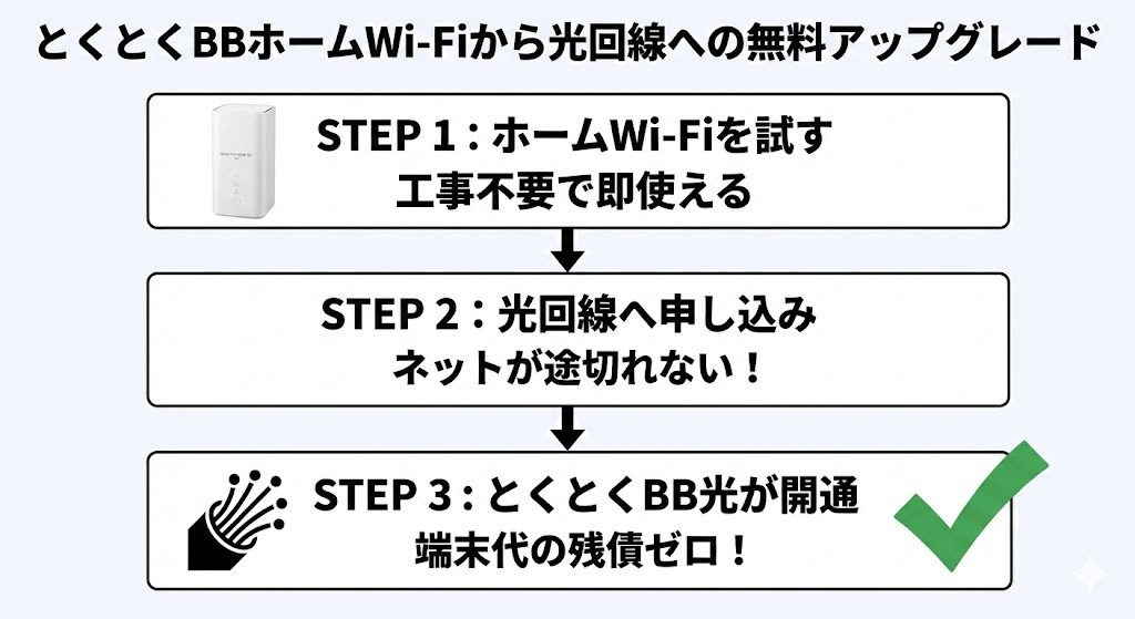 とくとくBBホームWi-Fiならではの"逃げ道"