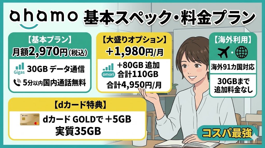 【2026年版】ahamoの基本スペックと月額料金