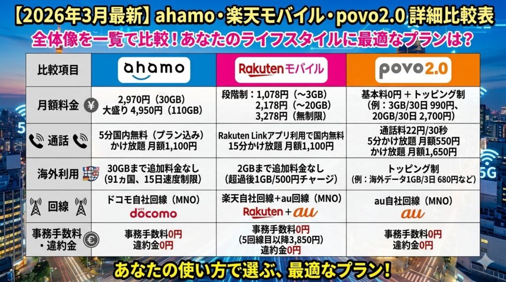 ahamo・楽天モバイル・povo2.0の比較表【2026年3月版】