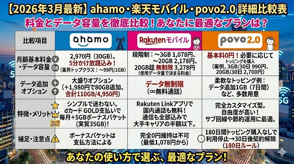料金とデータ容量を比較｜30GBのahamo、無制限の楽天、柔軟なpovo