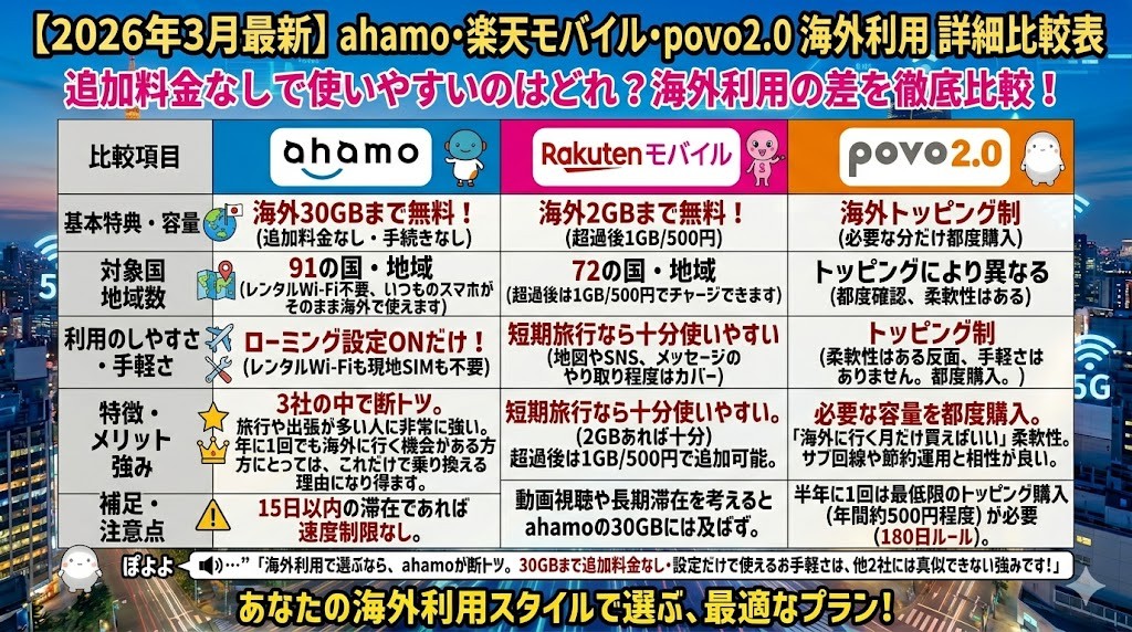 海外利用を比較｜追加料金なしで使いやすいのはどれ？