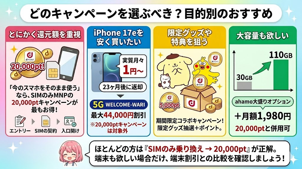 どのキャンペーンを選ぶべき？目的別のおすすめ