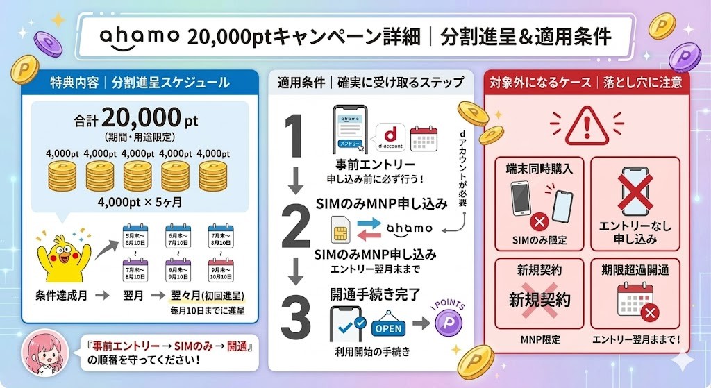 ahamoの20,000ptキャンペーン詳細