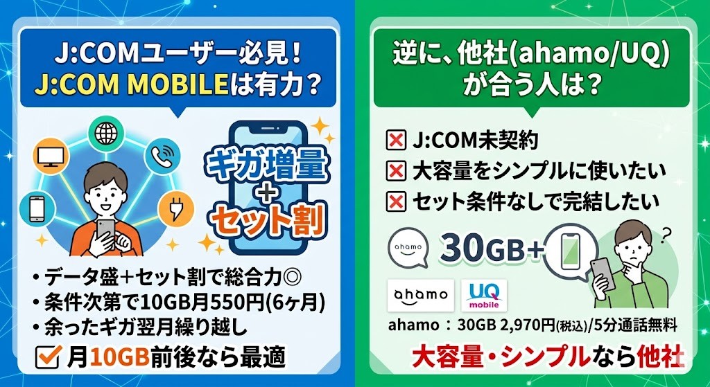J:COMユーザーならJ:COM MOBILEはかなり有力。ただし見るべきは「データ盛」単体ではない