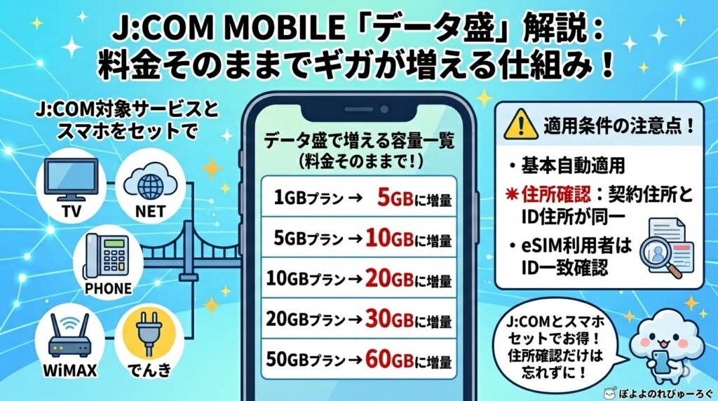 J:COM MOBILEの「データ盛」とは？料金そのままでギガが増える仕組み