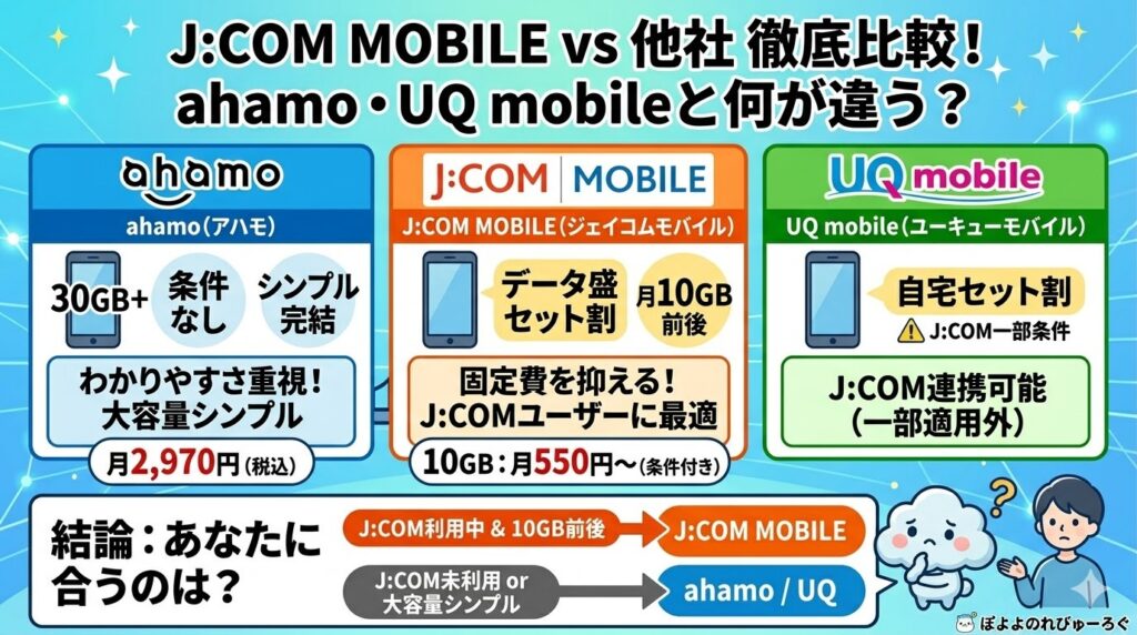 J:COM MOBILEは他社と比べてどう？ahamo・UQ mobileと比較