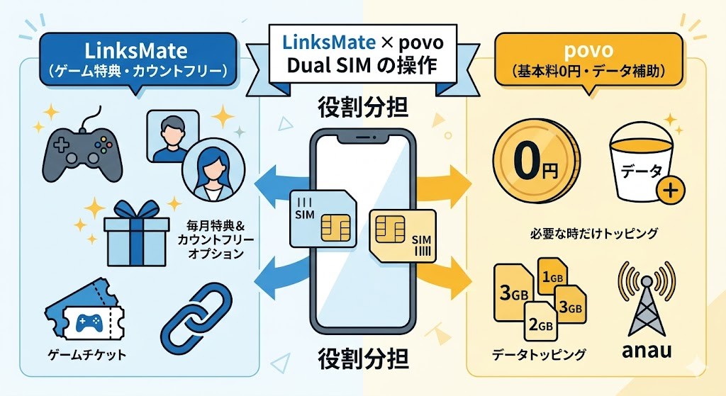 LinksMate × povoのデュアルSIMは「特典重視の節約派」にはアリ