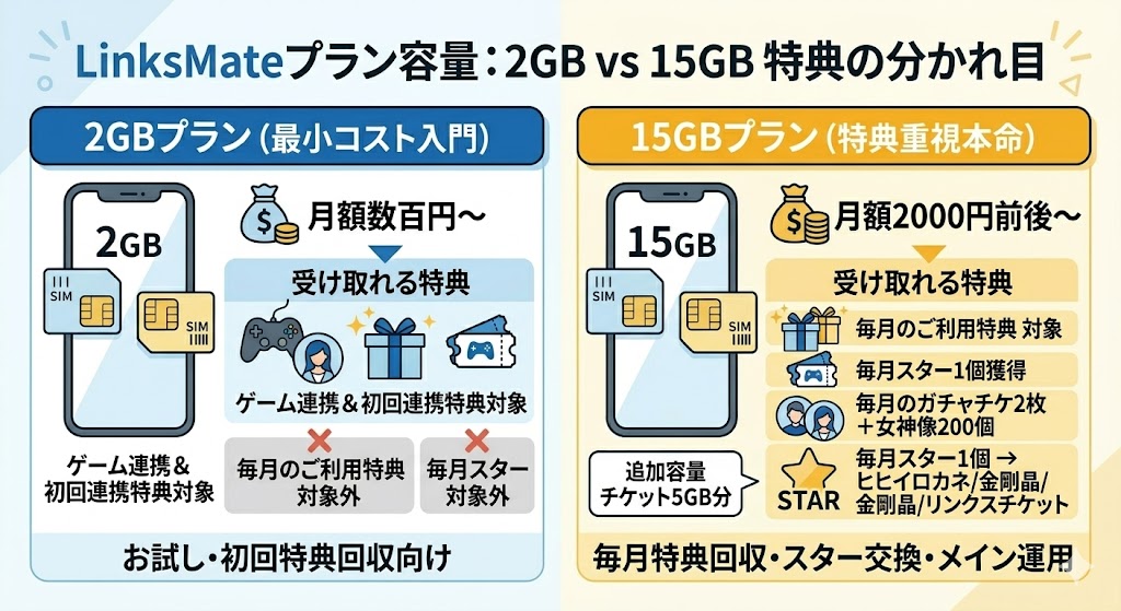 LinksMate側は何GBが正解？ 特典重視なら2GBと15GBが分かれ目