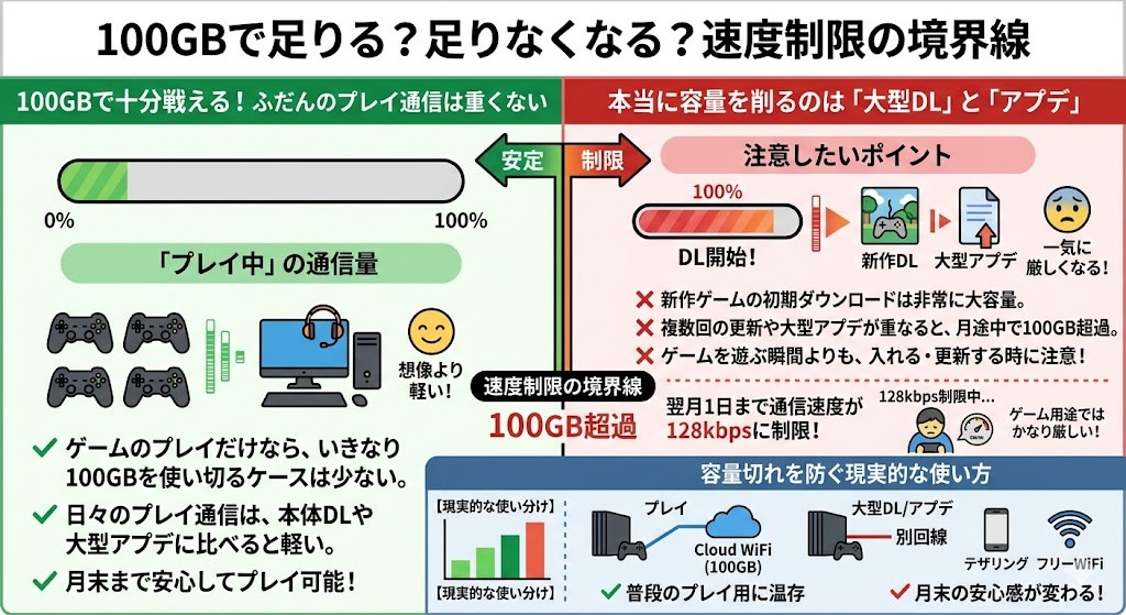 100GBで足りる？足りなくなる？速度制限の境界線