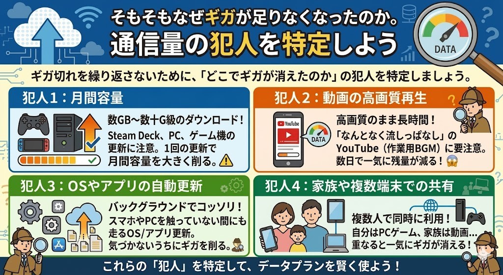 そもそもなぜギガが足りなくなったのか。通信量の犯人を特定しよう