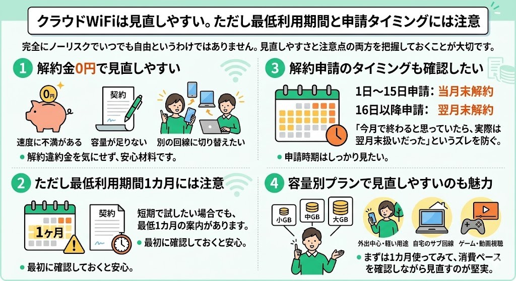クラウドWiFiは見直しやすい。ただし最低利用期間と申請タイミングには注意