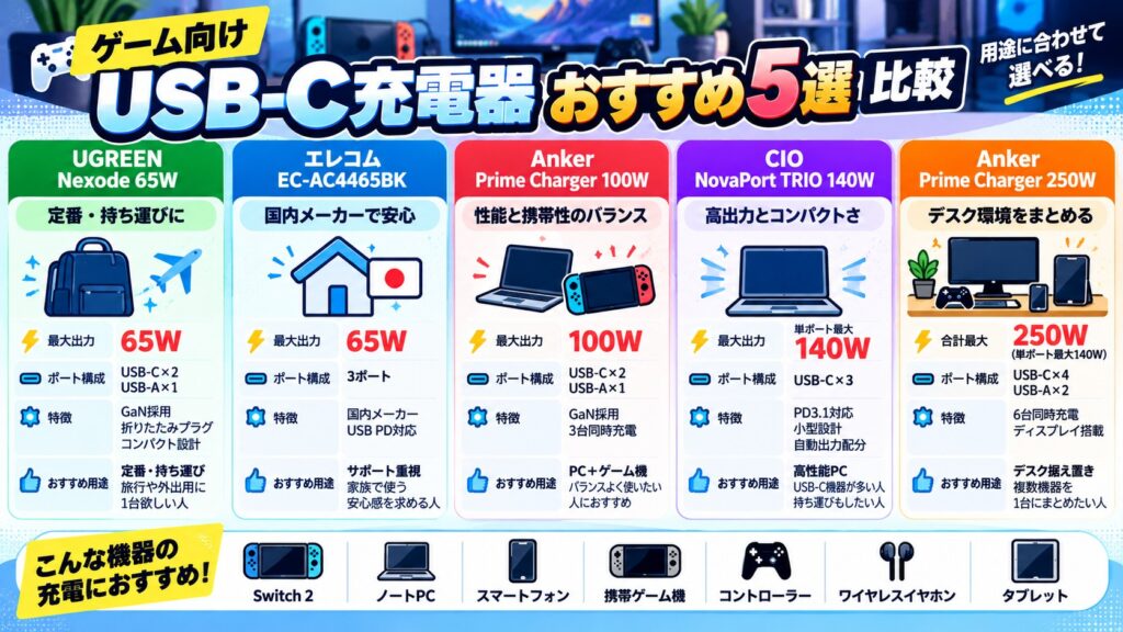 ゲーム向けUSB-C充電器おすすめ5選比較表
